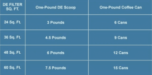 chart showing how much DE to add to filter after backwashing