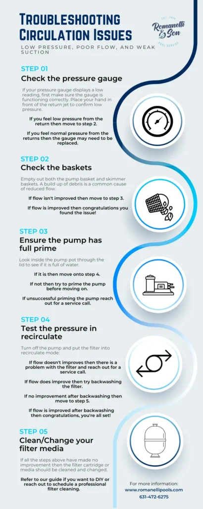 Circulation Issues Infographic